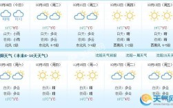 沈阳9月份的天气温度多少啊？3月份沈阳的温度是多少钱