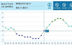 基辅天气预报15天查询？星期五的温度是多少度