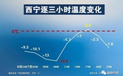 西宁市开水能烧多少度？青海西宁历史最高温度是多少