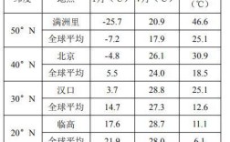 纬度和温度的换算？地区的气温现在是多少