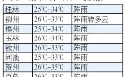 广西南宁温度多少？广西4月温度多少时间表
