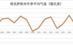 美国德克萨斯州最冷是哪里？德克萨斯州最冷多少度