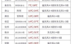 河北省沧州最冷是多少度？11月沧州与北京温度相差多少