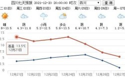 四川哪里气温最低？河南南阳卧龙区温度是多少
