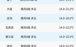 沈阳天气预报15天查询最新消息葫芦岛？葫芦岛明天多少度