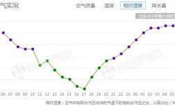 北京空气湿度多少？北京的湿度是多少