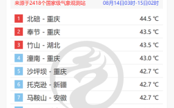 重庆历史最高温度是多少度？永川最高温度多少