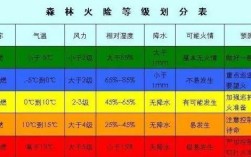 什么是森林火险气象等级？我国平均每年发生森林火灾多少起