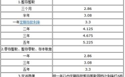 河北农村信用社大额存款三年期利息多少？3月份河北多少度