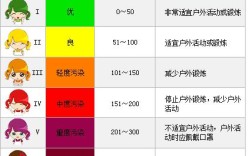 空气质量分为几个等级？空气质量多少算雾霾