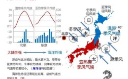 日本的气候类型怎么划分的？日本3 4月份气温是多少