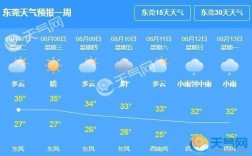 东莞最高气温大概多少度？东莞的温度现在多少度