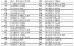 江苏各市乡镇面积排名？赣榆有多少镇排名