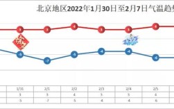 2022年北京降雪预测？北京现在天气是多少度