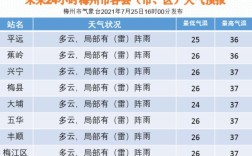 梅州市一年平均气温走势？广东梅州气温多少度