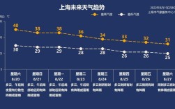 2021年上海会热到什么时候？上海八月份多少度