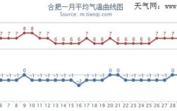 合肥最热的月份？合肥温度最高多少