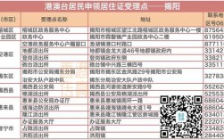 揭阳居住证多久能办下来？揭阳有多少个星期