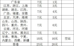 中通快递费用怎么算？银川到海南岛多少钱一平