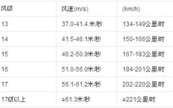 风力达到多大才能称为台风？风力多少算台风