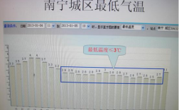 南宁的冬天最冷有过多少度？南宁冬天最冷多少度啊
