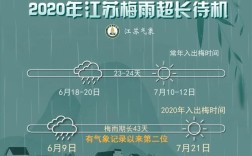2023年安徽入梅与出梅时间？合肥雨水天多少天