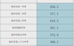 2020年扬州中考各校录取分数线？2020年扬州最低温度是多少