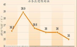 石家庄历史最高气温？石家庄今天最高气温多少度