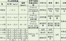 几级风是暴风？多少级风可以称为台风