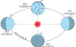 夏至这一天哪个城市白昼时差最大？夏至北方气温多少度