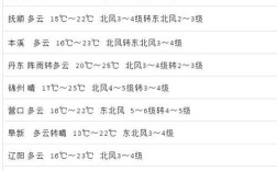 沈阳夏天气温一般是多少°C？辽宁今天温度是多少啊