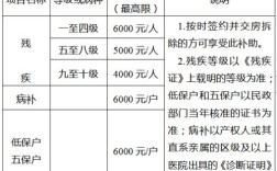 淮安2021年低保标准？楚州区最低生活保障是多少