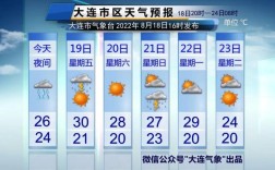 大连今天什么地方下雨了？大连天气预报是多少号