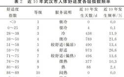 能适合人类居住最高海拔是多少？人体最舒适的温度是多少度