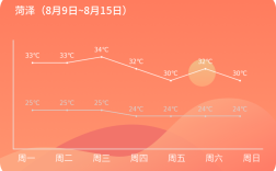 1985年夏天最高温度是多少？菏泽历史最低气温多少度