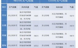 2022正月天气冷吗？元旦前后的气温多少
