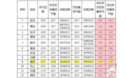 潍坊市冬天的历史最低气温是多少？历史温度最高是多少