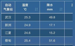 孝感怎么样，那边气候如何，我是北方人要到那里工作，能适应吗？红安气温多少度