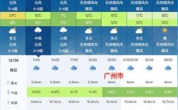 过几天准备去广州，天气预报是22到28度，穿什么衣服合适？今天广州的天气预报是多少