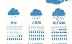 暴雨最大雨量是多大？大暴雨为24小时降雨多少