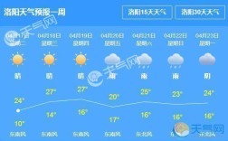洛阳最低气温纪录？洛阳8月份温度是多少钱