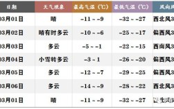 伊春今年最热多少度？伊春明天多少度