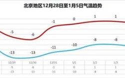 2021年北京最冷是零下多少度？北京十月份的温度是多少合适