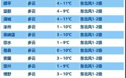 保定一年四季的温度？明天保定多少气温