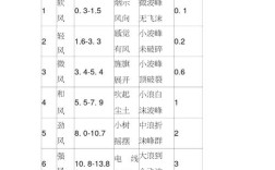 风的等级是多少？风速度是多少