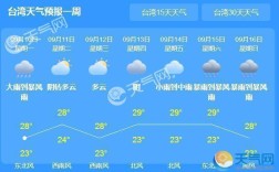央视国内城市天气预报顺序是什么？台湾多少度天气预报