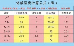 体感温度39相当于多少度呢？体感温度4度是气温多少度