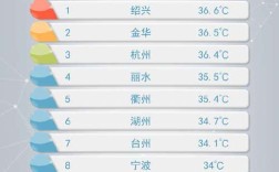 浙江最冷的五个县？丽水龙泉气温多多少