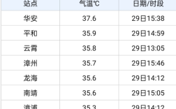 漳州有哪些气候特点？福建漳州常年温度多少