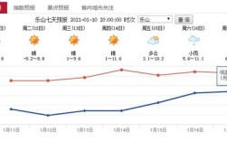 乐山气温和成都一样吗？四川乐山温度现在多少时间表